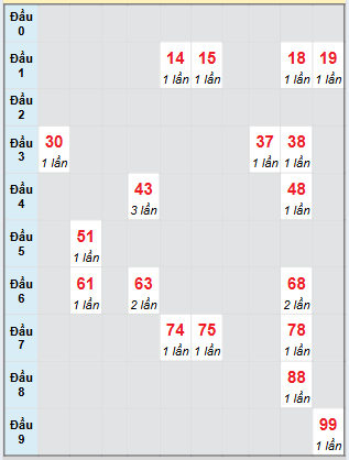 Bạch thủ rơi 3 ngày loto XSBTH 24/7/2025