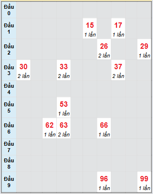 Bạch thủ rơi 3 ngày loto XSTN 24/7/2025