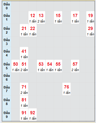 Bạch thủ rơi 3 ngày loto XSGL 25/7/2025