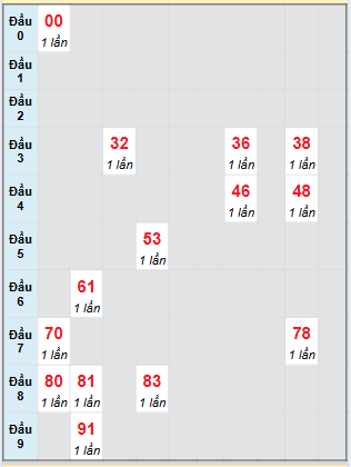 Bạch thủ rơi 3 ngày loto XSNT 25/7/2025