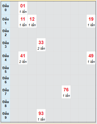 Bạch thủ rơi 3 ngày loto XSDNG 26/7/2025