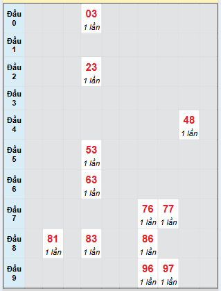 Bạch thủ rơi 3 ngày loto XSDNO 26/7/2025