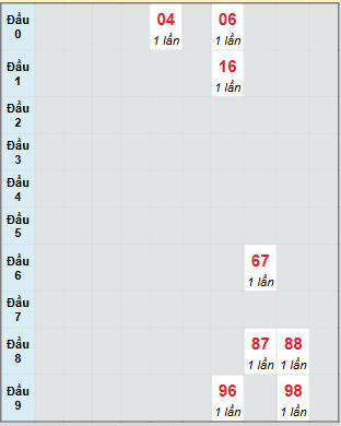 Bạch thủ rơi 3 ngày loto XSQNG 26/7/2025