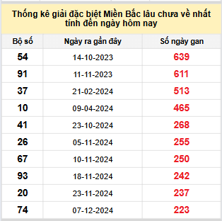 Bảng bạch thủ MB lâu về nhất tính đến 23/7/2025