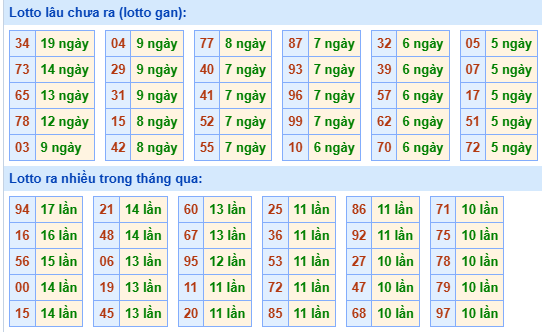 Bảng tần suất lô tô MB hôm nay ngày 23/7/2025