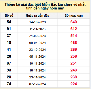 Bảng bạch thủ miền Bắc lâu về nhất tính đến 24/7/2025