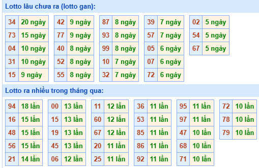 Bảng kê tần suất lô tô miền Bắc hôm nay
