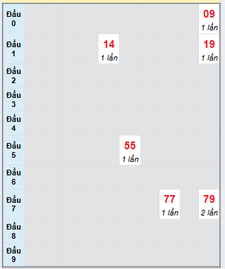 Bạch thủ rơi 3 ngày loto XSBD 25/7/2025