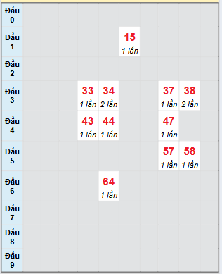 Bạch thủ rơi 3 ngày loto XSTV 25/7/2025
