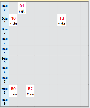 Bạch thủ rơi 3 ngày loto XSVL 25/7/2025