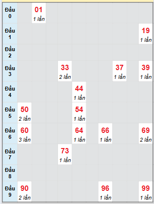 Bạch thủ rơi 3 ngày loto XSBP 26/7/2025