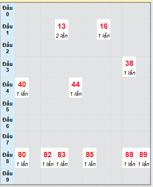 Bạch thủ rơi 3 ngày loto XSTP 26/7/2025