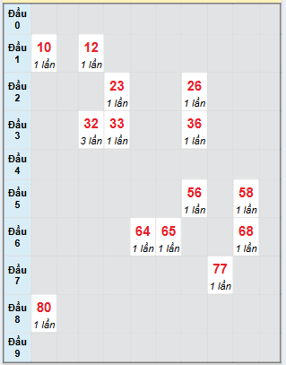 Bạch thủ rơi 3 ngày loto XSHG 26/7/2025