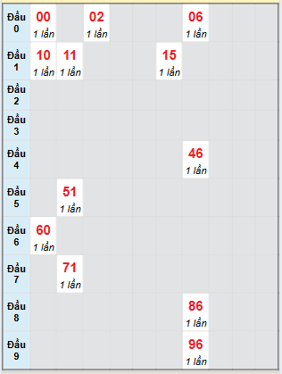 Bạch thủ rơi 3 ngày loto XSLA 26/7/2025