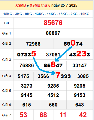 Bạch thủ loto miền Bắc hôm nay 26/7/2025