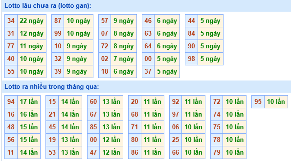 Bảng tần suất loto miền Bắc