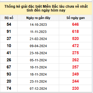 Bảng bạch thủ miền Bắc lâu về nhất tính đến 31/7/2025