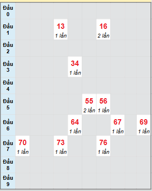 Bạch thủ rơi 3 ngày loto XSDNG 30/7/2025