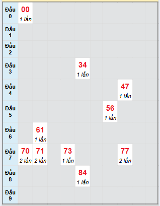 Bạch thủ rơi 3 ngày loto XSKH 30/7/2025
