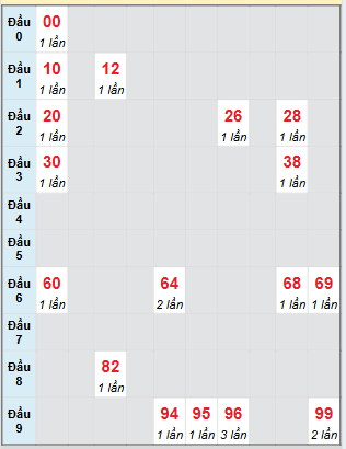 Bạch thủ rơi 3 ngày loto XSPY 28/7/2025
