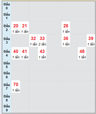 Bạch thủ rơi 3 ngày loto XSTTH 28/7/2025