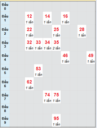 Bạch thủ rơi 3 ngày loto XSDL 27/7/2025