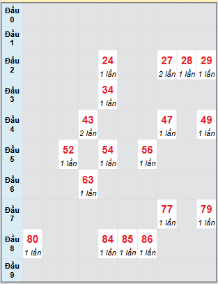 Bạch thủ rơi 3 ngày loto XSKG 27/7/2025