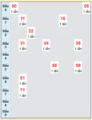 Bạch thủ rơi 3 ngày loto XSTG 27/7/2025
