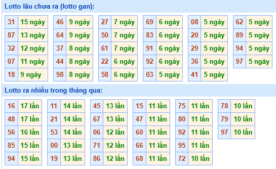 Bảng tần suất lô tô MB hôm nay