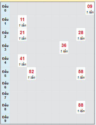 Bạch thủ rơi 3 ngày loto XSBL 29/7/2025