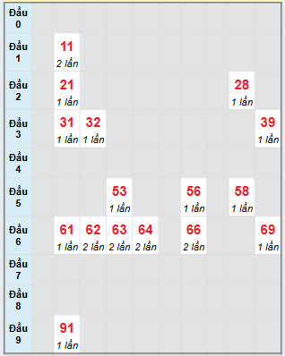 Bạch thủ rơi 3 ngày loto XSBT 29/7/2025