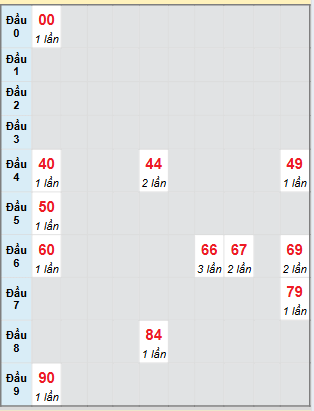 Bạch thủ rơi 3 ngày loto XSVT 29/7/2025