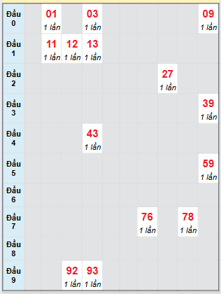 Bạch thủ rơi 3 ngày loto XSKH 27/7/2025