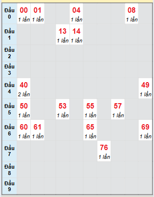Bạch thủ rơi 3 ngày loto XS Kon Tum 27/7/2025