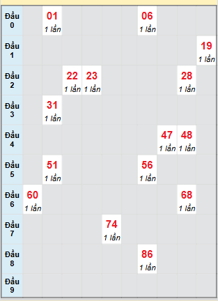 Bạch thủ rơi 3 ngày loto XS Thừa Thiên Huế 27/7/2025