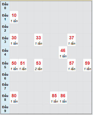Bạch thủ rơi 3 ngày loto XSQB 31/7/2025