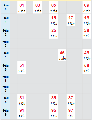 Bạch thủ rơi 3 ngày loto XSQT 31/7/2025