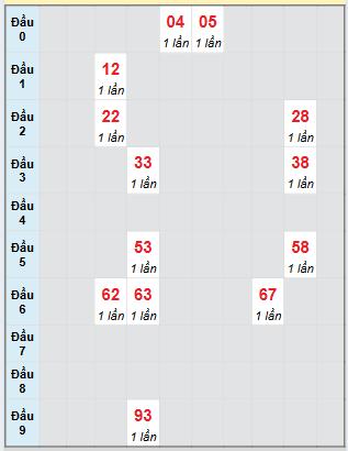 Bạch thủ rơi 3 ngày loto XSDLK 29/7/2025