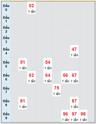 Bạch thủ rơi 3 ngày loto XSQNM 29/7/2025