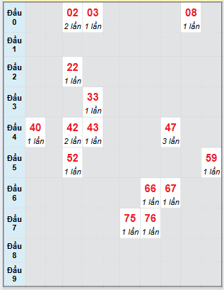 Bạch thủ rơi 3 ngày loto XSAG 31/7/2025