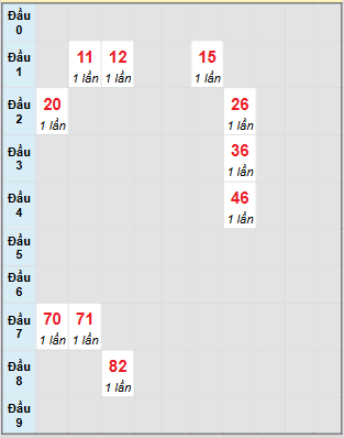 Bạch thủ rơi 3 ngày loto XSBTH 31/7/2025