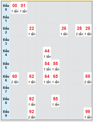 Bạch thủ rơi 3 ngày loto XSDN 30/7/2025