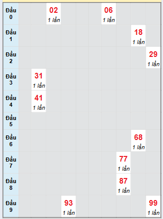 Bạch thủ rơi 3 ngày loto XSST 30/7/2025