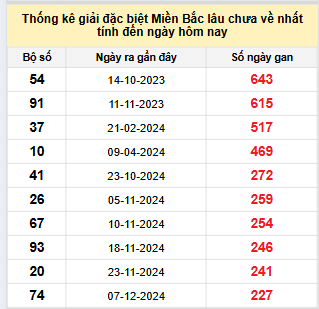 Bảng bạch thủ miền Bắc lâu không về đến ngày 28/7/2025