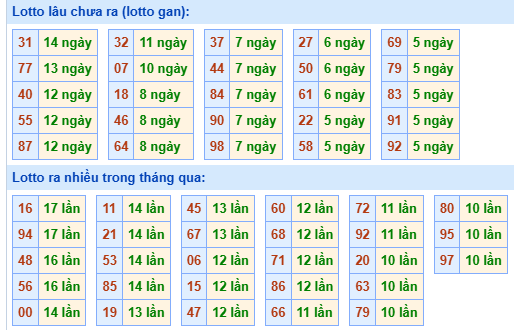 Bảng tần suất lô tô miền Bắc ngày 28/7/2025