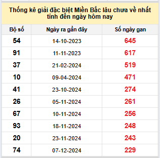 Bảng bạch thủ MB lâu về nhất tính đến 30/7/2025