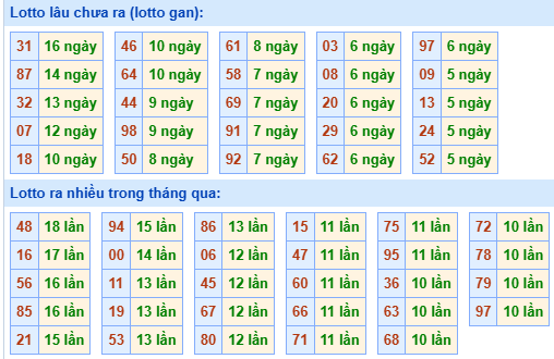 Bảng tần suất lô tô MB hôm nay ngày 30/7/2025