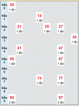 Bạch thủ rơi 3 ngày loto XSCM 28/7/2025