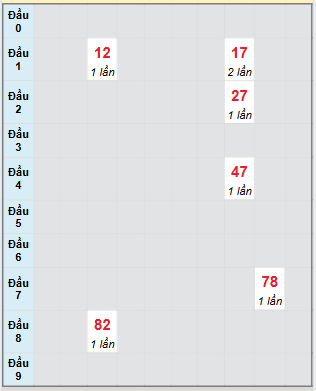 Bạch thủ rơi 3 ngày loto XSDT 28/7/2025