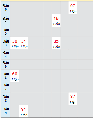 Bạch thủ rơi 3 ngày loto XSTP 28/7/2025